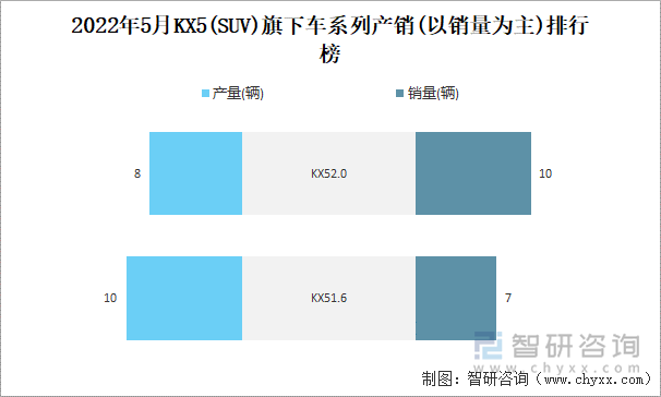 2022年5月KX5(SUV)旗下车系列产销(以销量为主)排行榜