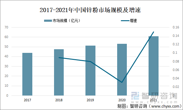 2017-2021年中国锌粉市场规模及增速