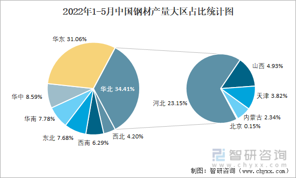 2022年1-5月中国钢材产量大区占比统计图