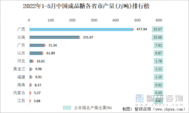2022年1-5月中国成品糖各省市产量排行榜