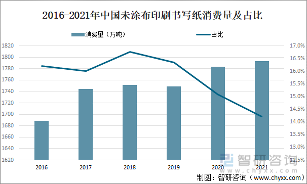 2016-2021年中国未涂布印刷书写纸消费量及占比