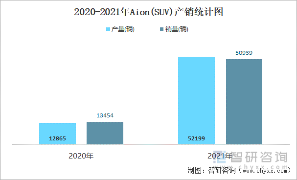 2020-2021年AION(SUV)产销统计图