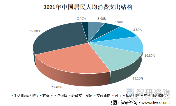 2021年中国居民人均消费支出结构