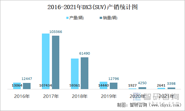 2016-2021年DX3(SUV)产销统计图