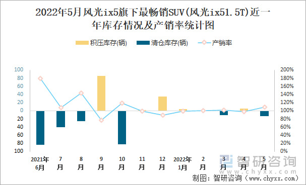 2022年5月风光IX5旗下最畅销SUV(风光ix51.5T)近一年库存情况及产销率统计图