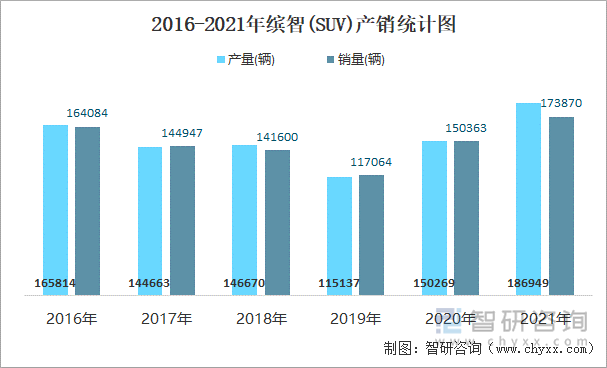 2016-2021年缤智(SUV)产销统计图