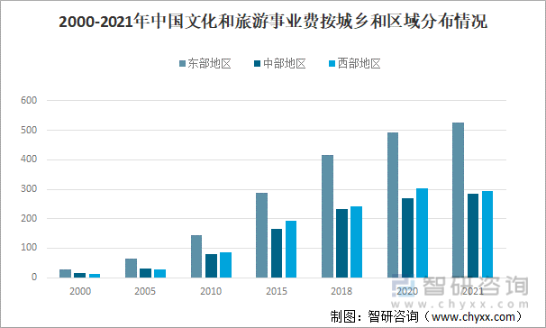 2000-2021年中国文化和旅游事业费按城乡和区域分布情况