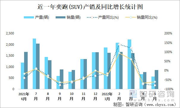 近一年奕跑(SUV)产销及同比增长统计图