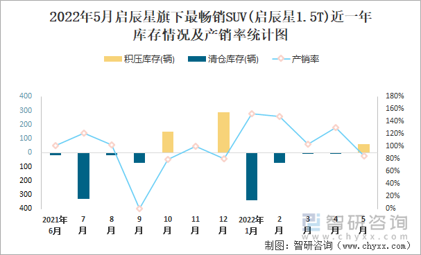 2022年5月启辰星旗下最畅销SUV(启辰星1.5T)近一年库存情况及产销率统计图