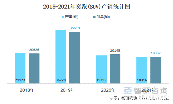 2018-2021年奕跑(SUV)产销统计图