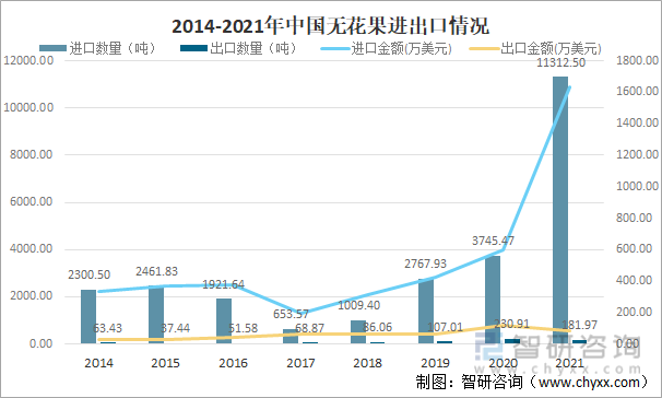 2014-2021年中国无花果进出口情况