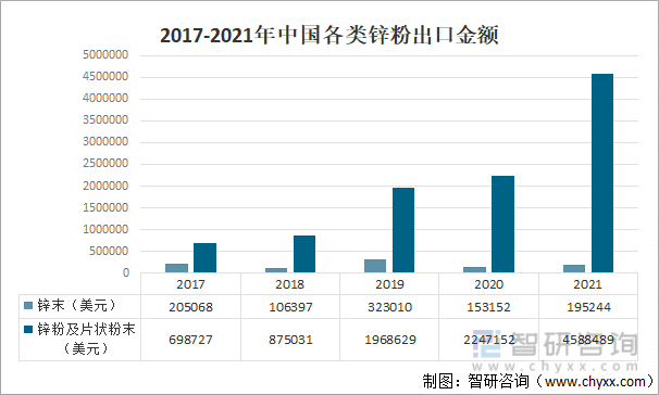 2017-2021年中国各类锌粉出口金额