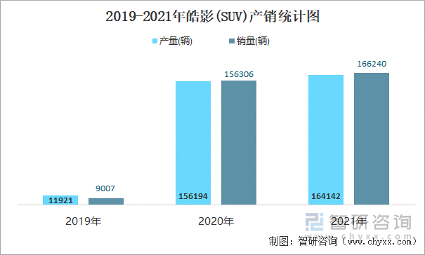 2019-2021年皓影(SUV)产销统计图