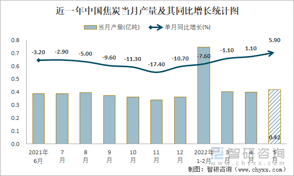 近一年中国焦炭当月产量及其同比增长统计图