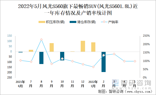 2022年5月风光S560旗下最畅销SUV(风光S5601.8L)近一年库存情况及产销率统计图