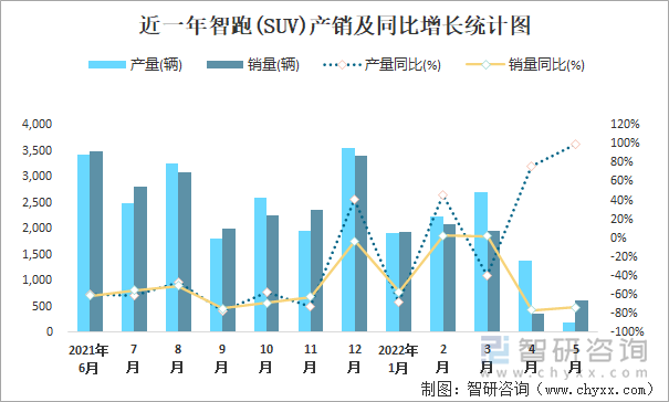 近一年智跑(SUV)产销及同比增长统计图