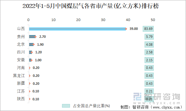 2022年1-5月中国煤层气各省市产量排行榜