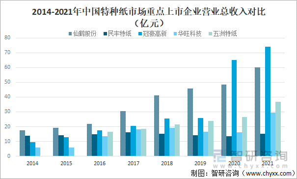 2014-2021年中国特种纸市场重点上市企业营业总收入对比（亿元）