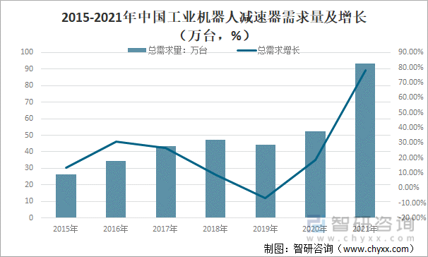 2015-2021年中国工业机器人减速器需求量及增长（万台，%）