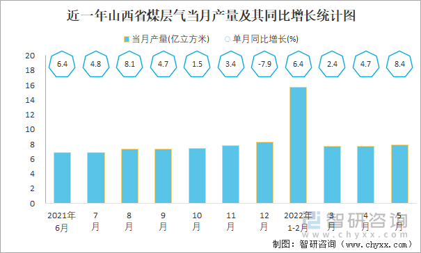 近一年山西省煤层气当月产量及其同比增长统计图