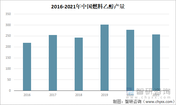 2016-2021年中国燃料乙醇产量
