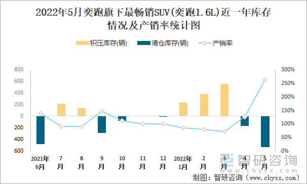 2022年5月奕跑旗下最畅销SUV(奕跑1.6L)近一年库存情况及产销率统计图