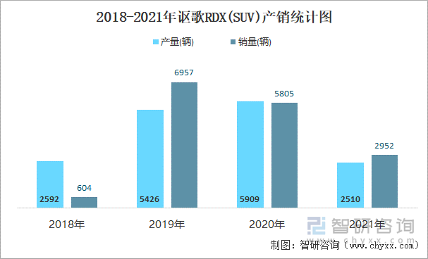 2018-2021年讴歌RDX(SUV)产销统计图