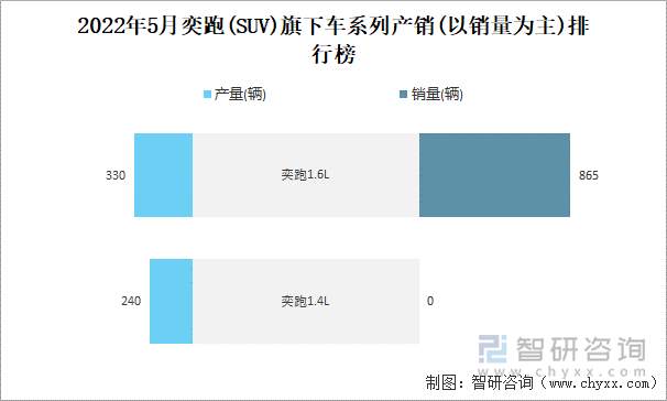 022年5月奕跑(SUV)旗下车系列产销(以销量为主)排行榜