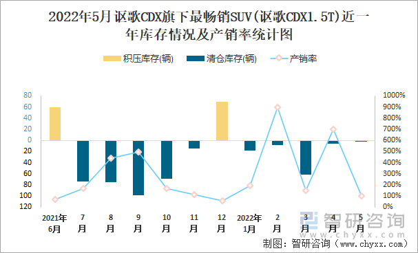 2022年5月讴歌CDX旗下最畅销SUV(讴歌CDX1.5T)近一年库存情况及产销率统计图