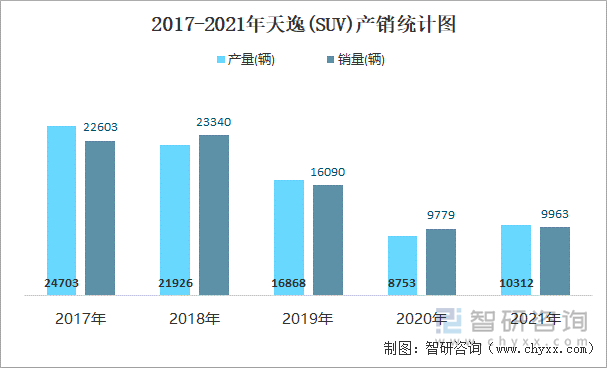 2017-2021年天逸(SUV)产销统计图