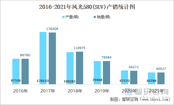 2016-2021年风光580(SUV)产销统计图