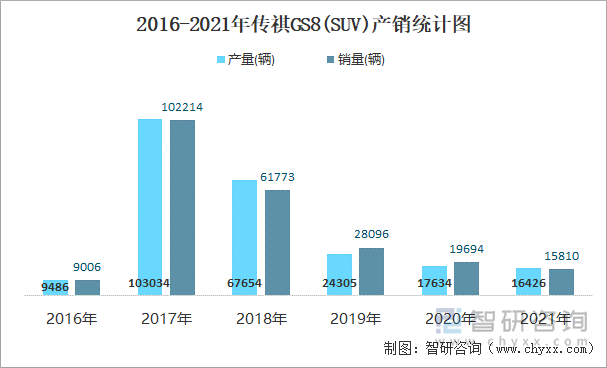 2016-2021年传祺GS8(SUV)产销统计图