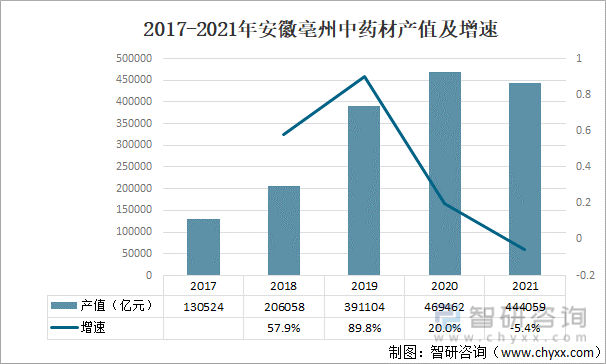 2017-2021年安徽亳州中药材产值及增速