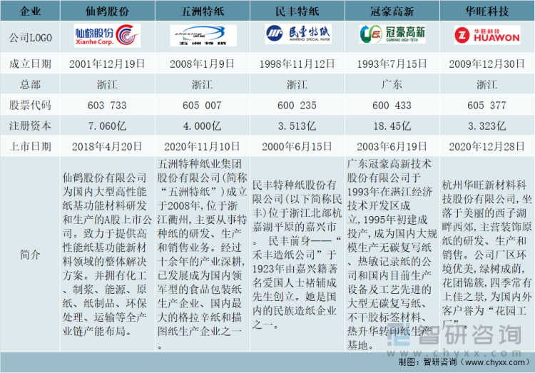 中国特种纸市场重点上市企业基本情况对比