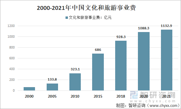 2000-2021年中国文化和旅游事业费
