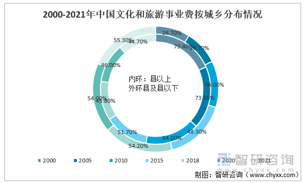 2000-2021年中国文化和旅游事业费按城乡分布情况