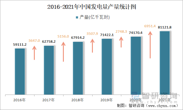 2016-2021年中国发电量产量统计图