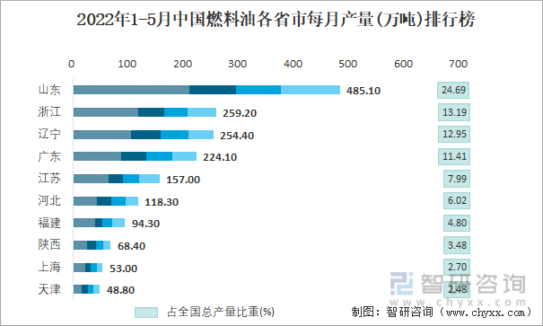 2022年1-5月中国燃料油各省市每月产量排行榜