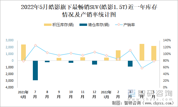 2022年5月皓影旗下最畅销SUV(皓影1.5T)近一年库存情况及产销率统计图