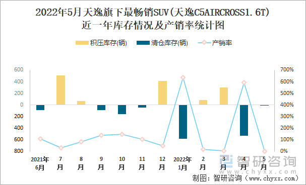 2022年5月天逸旗下最畅销SUV(天逸C5AIRCROSS1.6T)近一年库存情况及产销率统计图