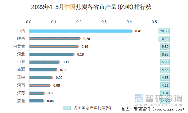 2022年1-5月中国焦炭各省市产量排行榜