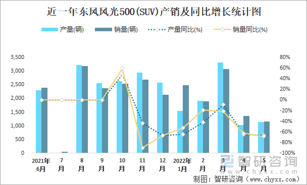 近一年东风风光500(SUV)产销及同比增长统计图