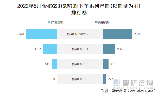 2022年5月传祺GS3(SUV)旗下车系列产销(以销量为主)排行榜