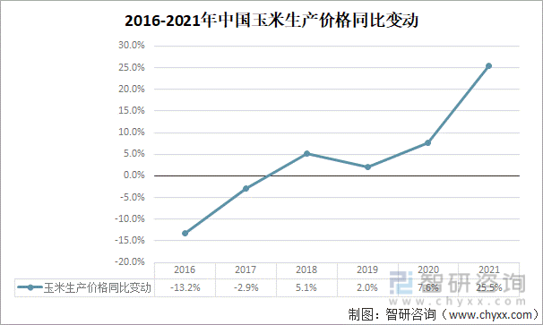2016-2021年中国玉米生产价格同比变动
