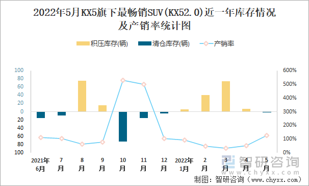 2022年5月KX5旗下最畅销SUV(KX51.6)近一年库存情况及产销率统计图