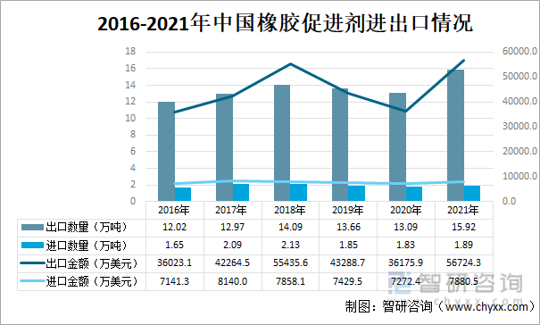 2016-2021年中国橡胶促进剂进出口情况