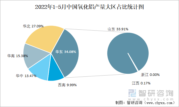 2022年1-5月中国氧化铝产量大区占比统计图