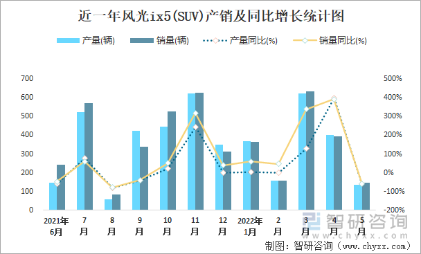 近一年风光IX5(SUV)产销及同比增长统计图