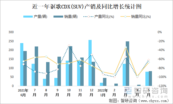 近一年讴歌CDX(SUV)产销及同比增长统计图