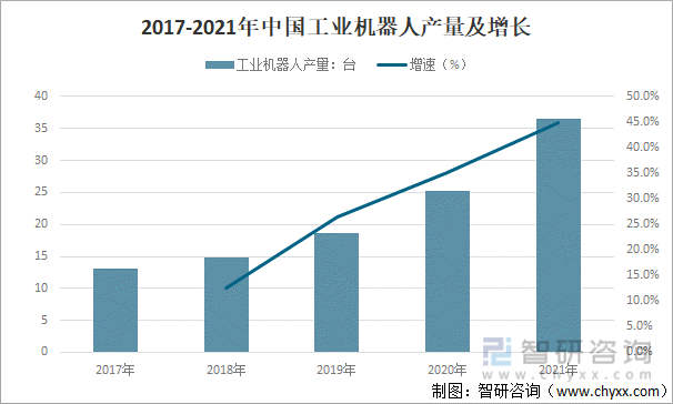 2017-2021年中国工业机器人产量及增长
